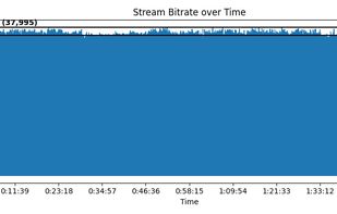 The same movie but much flattened down, probably to optimized for webstreaming