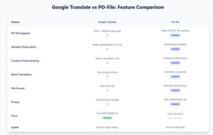 Google Translate vs PO-File: Feature Comparison
