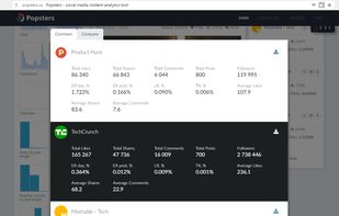 Comparative table with all analyzed pages.
It contains common data: total likes, shares, comments, average values, engagement rate etc