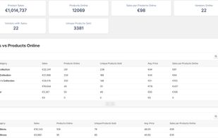 Portfolio width compared to sales. 