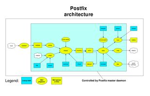 Postfix screenshot 1