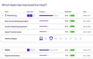 identify how each team is performing