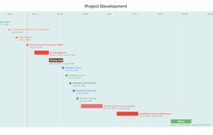 Project development