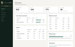 The practice dashboard: previews run, leads captured, and conversion broken out by procedure, by page and by month.