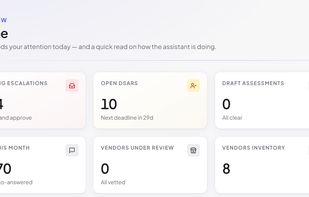 Dashboard -
What needs your attention today — open DSARs by deadline, pending escalations, draft DPIAs, RoPA gaps, and how much of last month's Q&A the assistant handled on its own. At-a-glance status for a privacy lead's whole queue.