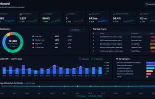 Real-time overview of AI usage, sensitive data, risk, incidents and protection coverage.