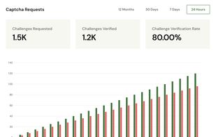 Usage analytics of a certain property