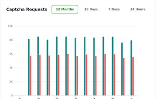 Usage analytics of a certain property