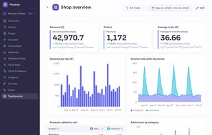 Custom dashboard for an online shop: revenue, orders and average order value, revenue per day, campaign visits by source and products added to cart.