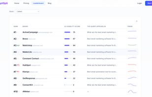 Ai recommendation leaderboards