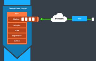 Proto.Actor screenshot 1