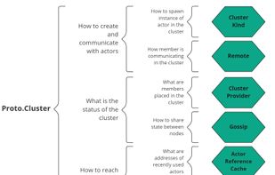 Proto.Actor screenshot 3