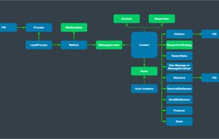 Proto.Actor screenshot 2