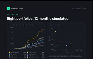 Eight ready-to-trade portfolios with simulated equity curves and risk-vs-reward — net P&L, blow-up rate and time-to-payout for each.