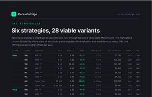 The six base strategies (Open, Anchor, Pivot, Hook, Reject, Trace) across futures and forex — composed into the portfolios.