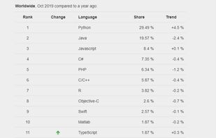 PYPL PopularitY of Programming Language screenshot 1