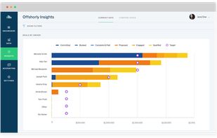 Track client and team performance against targets.
