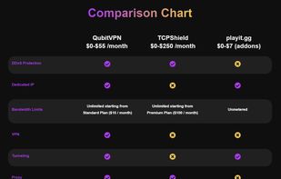QubitVPN vs TCPShield vs playit.gg
QubitVPN provides the most features for the best value
