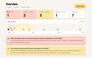 Overview: every client's certificates, domains and renewals by due date, with 2027 readiness warnings