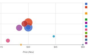 Price vs. Savings vs. Sales Chart comparing Amazon bestsellers in a specific category.
