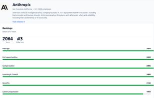 Company prestige rankings for Anthropic