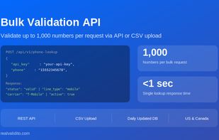 Bulk Validation API — validate up to 1,000 numbers per request via API or CSV upload in under 1 second.
