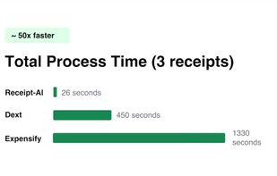 Total process time compared to other software