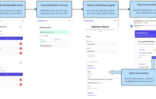 Monitor Reddit for your brand or product. Set keywords, scan subreddits, and get alerts with direct post links.