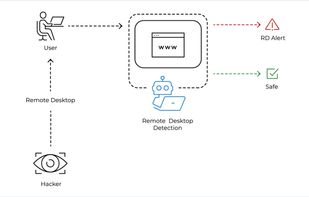 How Remote Desktop Detection Works