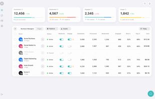 Dashboard: comments, moderated, engaged and usage per Business Manager or page, with Moderate and Engage toggles and cost for every Facebook, Instagram, TikTok and YouTube asset.