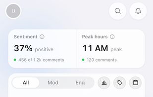 Activity log on mobile: Sentiment (37% positive) and Peak hours cards, then a scrollable comment feed showing each category and AI action, reviewable from a phone. 