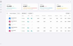 Reply200 main dashboard: four KPI cards (comments processed, moderated, engaged, usage) above a table of every connected page with live Moderate/Engage toggles, mod/eng split, and cost per page.