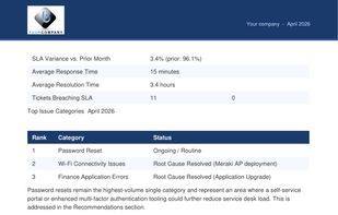 Technical audience report showing SLA performance, top issue categories, patching status, and security metrics. Generated in minutes from service desk data.