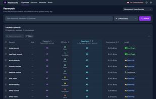 Dashboard for keyword tracking and list of tracked keywords