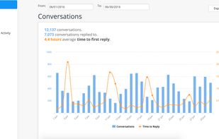 Example of time to first reply report in Respond