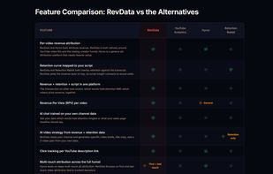 Feature comparison of RevData versus YouTube Analytics, Hyros, and Retention Rabbit, showing per-video revenue attribution and retention-to-script analysis combined in one platform.