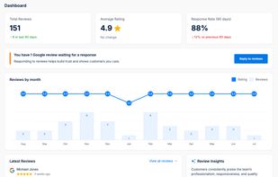 Get a clear overview of your reviews, ratings, response rate, and AI-powered review insights.