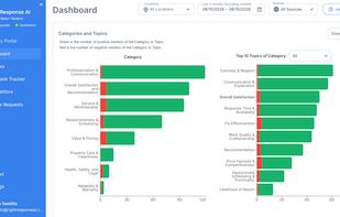 Dashboard analytics for review volume, response rate, sentiment, and performance trends.