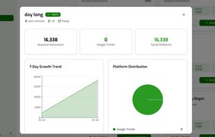 Details about a trending keyword that includes trends growth over the week.