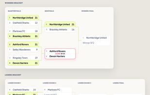 Double elimination: a winners bracket, a losers bracket and a grand final.