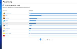Identify the Market Share of different development technologies.