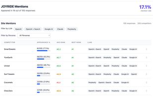 Quickly gauge how well your brand is performing vs competitors