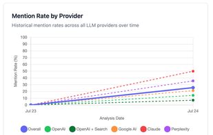 Track mentions over time