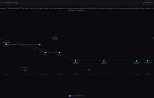 The roadmap as a branching timeline: the dotted line is the original plan, each coloured branch is a recorded pivot, and every milestone shows its status and date.