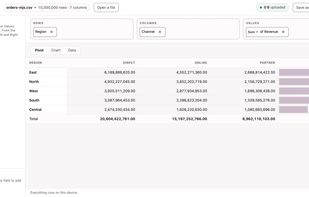 A finished pivot over 10,000,000 rows: Region by Channel, Sum of Revenue. The counter at the top reads 0 B uploaded.