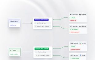 Curate the exact tool set each agent gets. A triage agent sees read-only tools; an ops agent gets write access. Destructive tools are never exposed. Smaller tool surface means fewer wrong calls and up to 80% lower token costs.