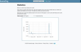 Real-time statistics gathered on every project/novel/script/scene.