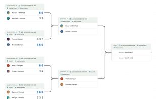 Padel bracket with scores by set: the main cup and the consolation cup from quarterfinals to finals