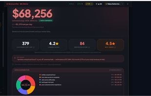 SCORIXA scan result showing a business losing approximately $68,000 per month in revenue from its negative Google reviews.
