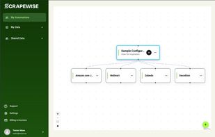 ScrapeWise automation dashboard showing a visual scraper hierarchy. A parent configuration connects to four competitor scrapers — Amazon, Walmart, Zalando, and Decathlon — each running automated data extraction on schedule. Business teams set up and manage scraper workflows visually without writing code.